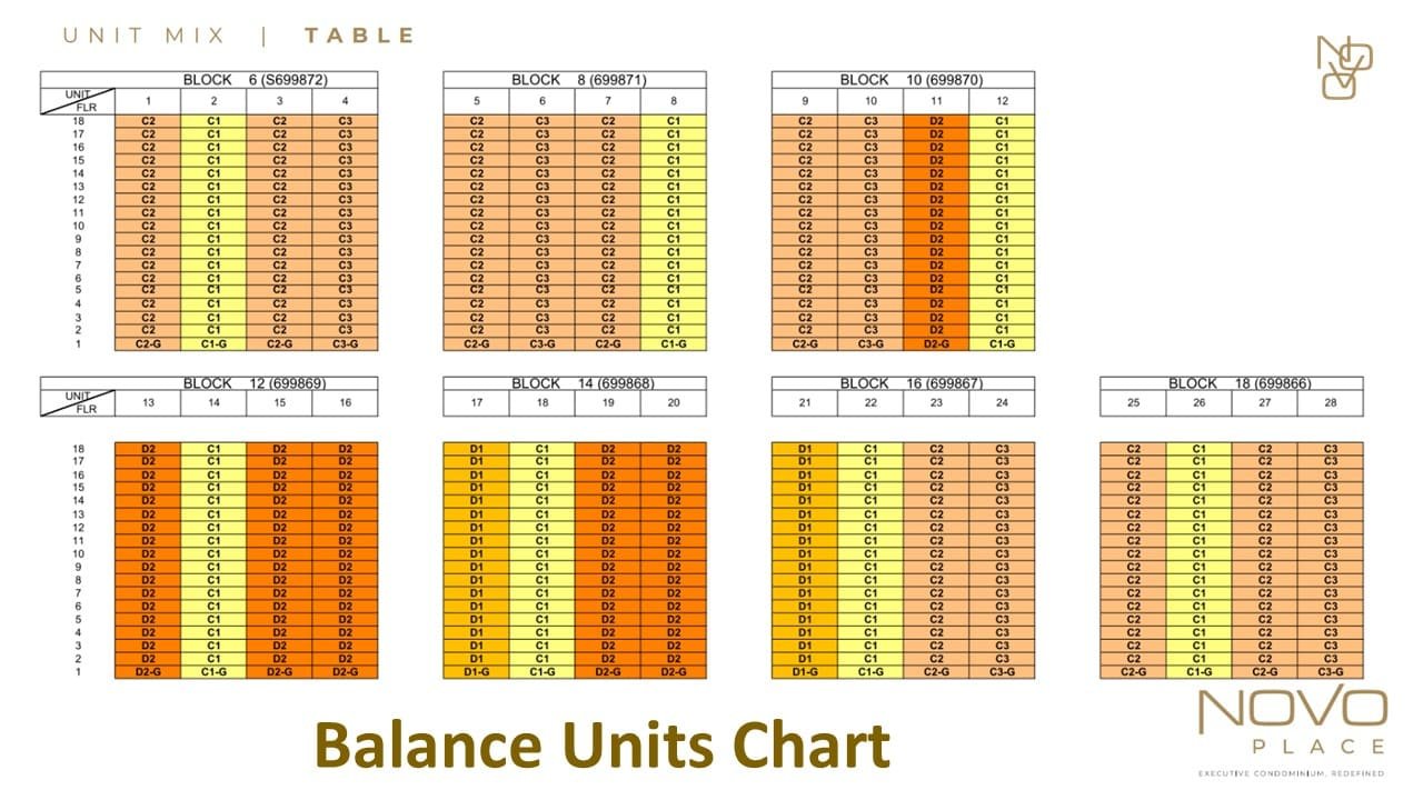 Novo-Place-Balance-Units-Chart